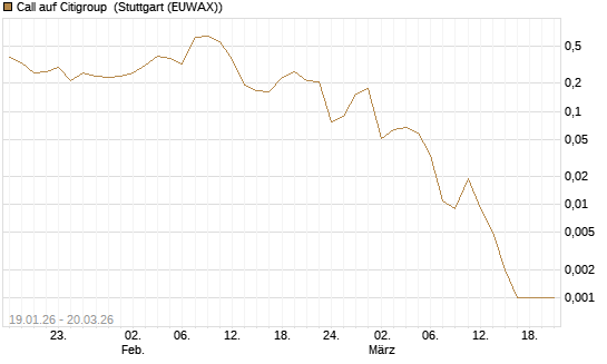 Call auf Citigroup [Vontobel] Chart