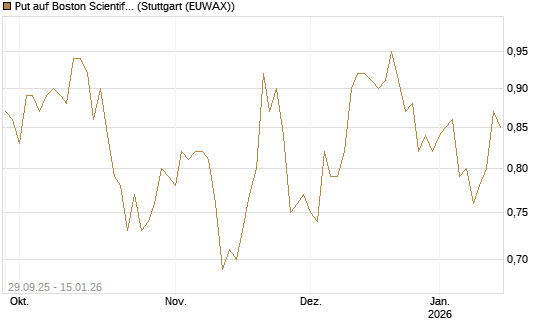 Put auf Boston Scientific [Vontobel] Chart