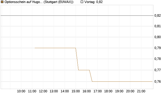 Optionsschein auf Hugo Boss [Goldman Sachs Bank Europe SE] Chart