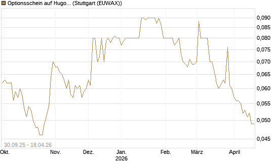 Optionsschein auf Hugo Boss [Goldman Sachs Bank Europe SE] Chart