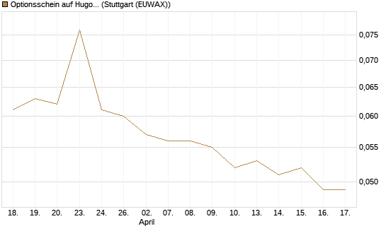 Optionsschein auf Hugo Boss [Goldman Sachs Bank Europe SE] Chart