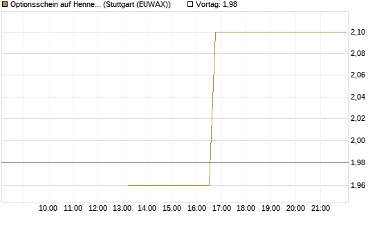 Optionsschein auf Hennes & Mauritz [Goldman Sachs Bank Europe SE] Chart