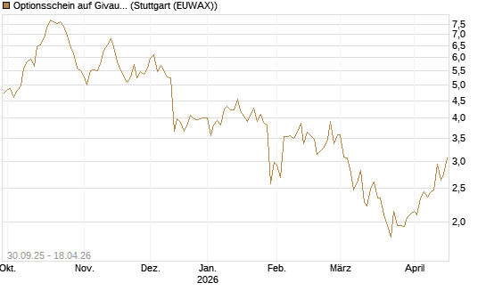 Optionsschein auf Givaudan [Goldman Sachs Bank Europe SE] Chart