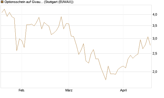 Optionsschein auf Givaudan [Goldman Sachs Bank Europe SE] Chart