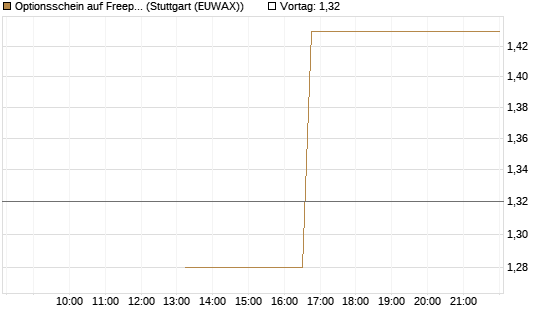 Optionsschein auf Freeport-McMoRan  [Goldman Sachs Bank Europe SE] Chart