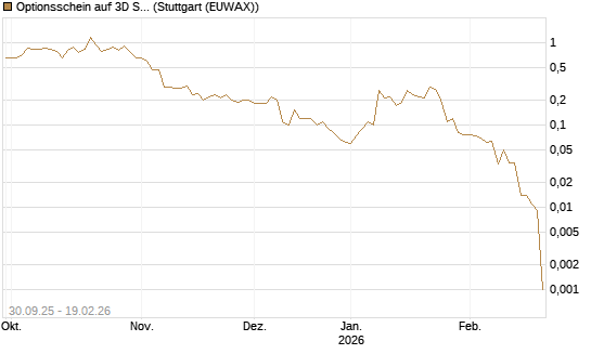 Optionsschein auf 3D Systems [Goldman Sachs Bank Europe SE] Chart