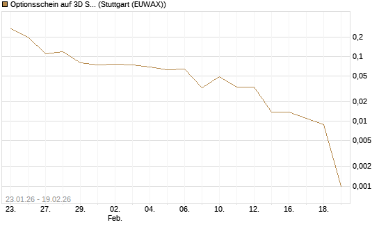 Optionsschein auf 3D Systems [Goldman Sachs Bank Europe SE] Chart