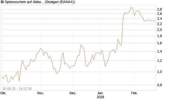 Optionsschein auf Abbott Laboratories [Goldman Sachs Bank Europe SE] Chart