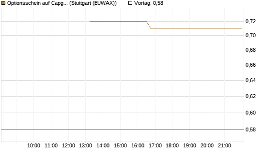 Optionsschein auf Capgemini [Goldman Sachs Bank Europe SE] Chart