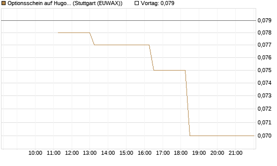 Optionsschein auf Hugo Boss [Goldman Sachs Bank Europe SE] Chart