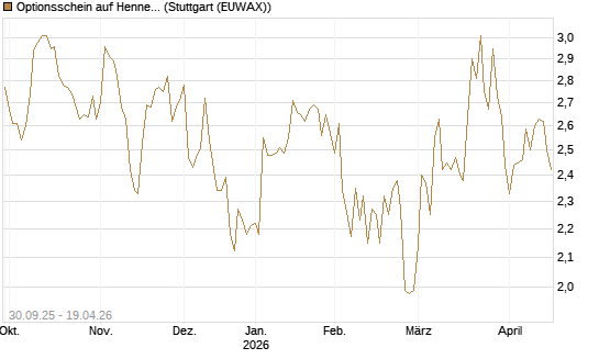 Optionsschein auf Hennes & Mauritz [Goldman Sachs Bank Europe SE] Chart