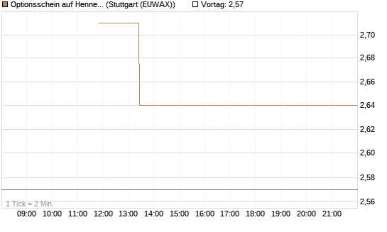 Optionsschein auf Hennes & Mauritz [Goldman Sachs Bank Europe SE] Chart