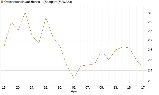 Optionsschein auf Hennes & Mauritz [Goldman Sachs Bank Europe SE] Chart
