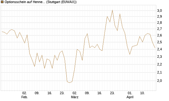 Optionsschein auf Hennes & Mauritz [Goldman Sachs Bank Europe SE] Chart