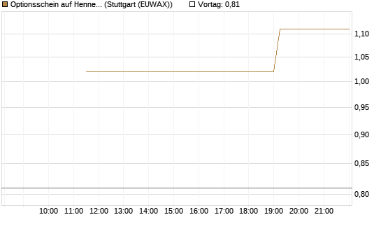 Optionsschein auf Hennes & Mauritz [Goldman Sachs Bank Europe SE] Chart