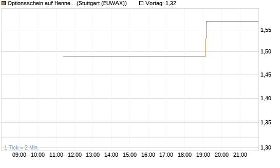 Optionsschein auf Hennes & Mauritz [Goldman Sachs Bank Europe SE] Chart