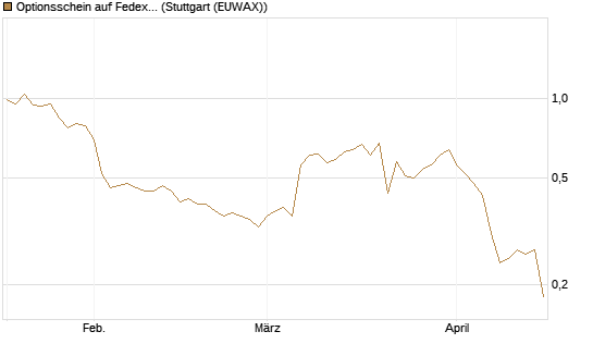 Optionsschein auf Fedex [Goldman Sachs Bank Europe SE] Chart