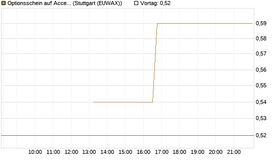 Optionsschein auf Accenture plc [Goldman Sachs Bank Europe SE] Chart
