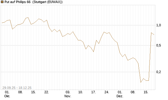 Put auf Phillips 66 [J.P. Morgan Structured Products B.V.] Chart