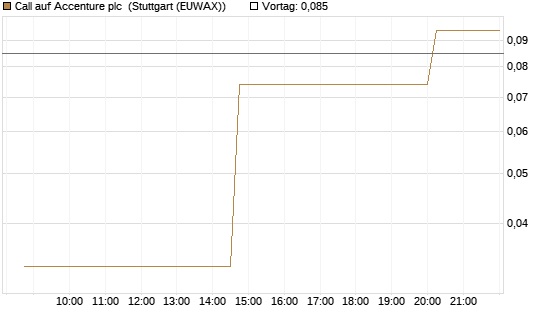 Call auf Accenture plc [UniCredit Bank GmbH] Chart