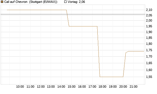 Call auf Chevron [UniCredit Bank GmbH] Chart
