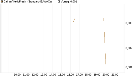 Call auf HelloFresh [UniCredit Bank GmbH] Chart