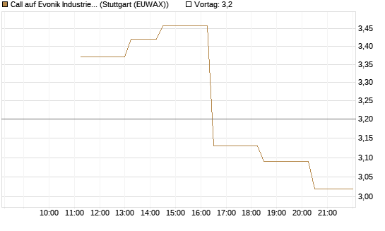 Call auf Evonik Industries [UniCredit Bank GmbH] Chart