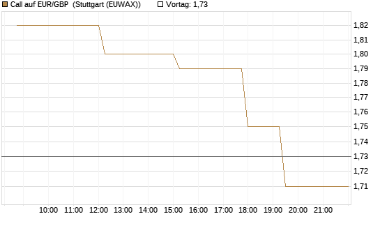 Call auf EUR/GBP [UniCredit Bank GmbH] Chart