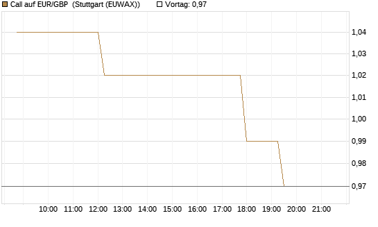 Call auf EUR/GBP [UniCredit Bank GmbH] Chart