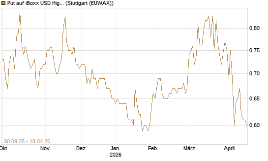 Put auf iBoxx USD HighYie CorpBd Fund  [Vontobel] Chart