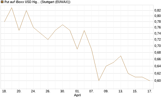Put auf iBoxx USD HighYie CorpBd Fund  [Vontobel] Chart