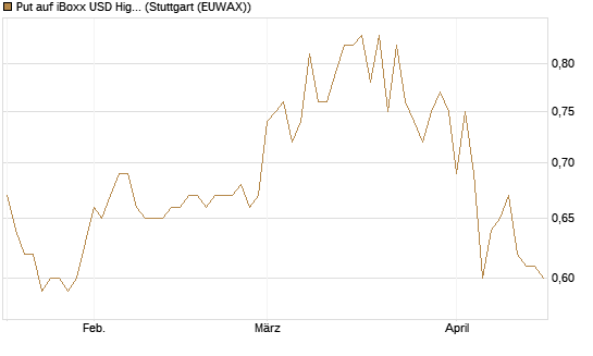 Put auf iBoxx USD HighYie CorpBd Fund  [Vontobel] Chart