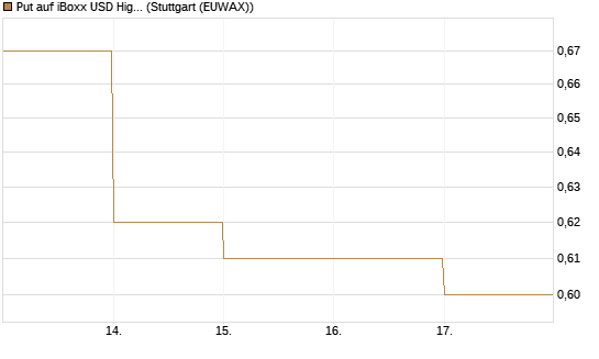 Put auf iBoxx USD HighYie CorpBd Fund  [Vontobel] Chart