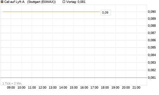 Call auf Lyft A  [Vontobel] Chart