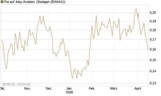 Put auf Joby Aviation [Vontobel] Chart