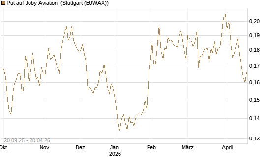 Put auf Joby Aviation [Vontobel] Chart