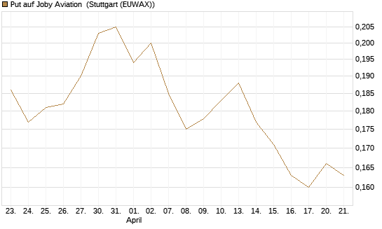 Put auf Joby Aviation [Vontobel] Chart