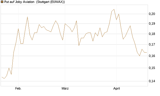 Put auf Joby Aviation [Vontobel] Chart