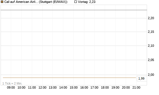 Call auf American Airlines Group [BNP Paribas Emissions- und Handelsges.] Chart