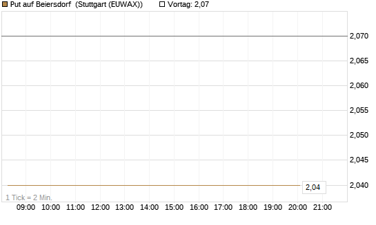 Put auf Beiersdorf [BNP Paribas Emissions- und Handelsges.] Chart