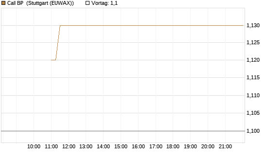 Call BP [BNP Paribas Emissions- und Handelsges.] Chart