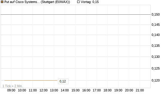 Put auf Cisco Systems [BNP Paribas Emissions- und Handelsges.] Chart