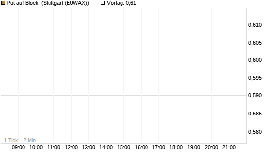 Put auf Block [Vontobel] Chart