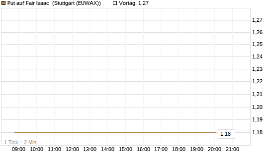 Put auf Fair Isaac [Vontobel] Chart
