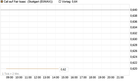 Call auf Fair Isaac [Vontobel] Chart