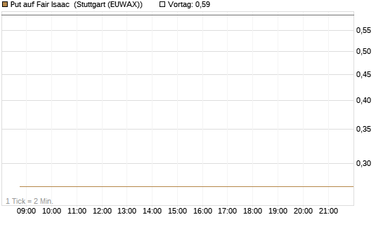 Put auf Fair Isaac [Vontobel] Chart
