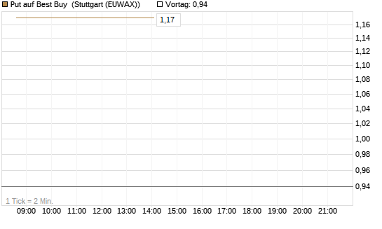 Put auf Best Buy [J.P. Morgan Structured Products B.V.] Chart
