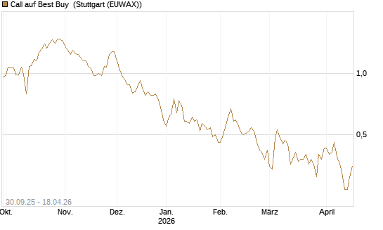 Call auf Best Buy [J.P. Morgan Structured Products B.V.] Chart