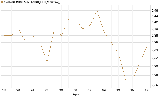 Call auf Best Buy [J.P. Morgan Structured Products B.V.] Chart