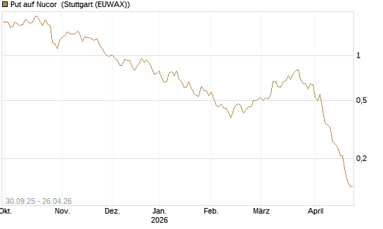 Put auf Nucor [J.P. Morgan Structured Products B.V.] Chart